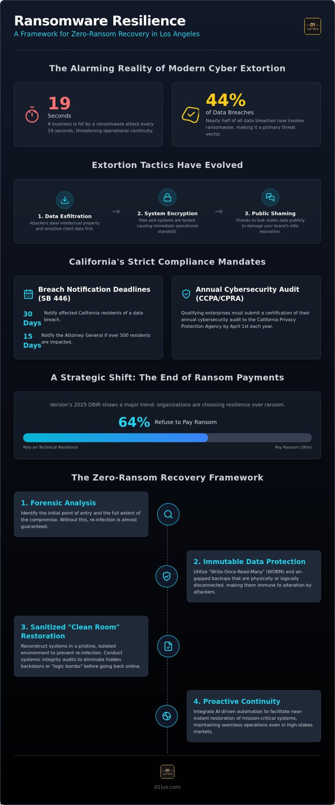 Ransomware Recovery Services in Los Angeles: The Executive FAQ